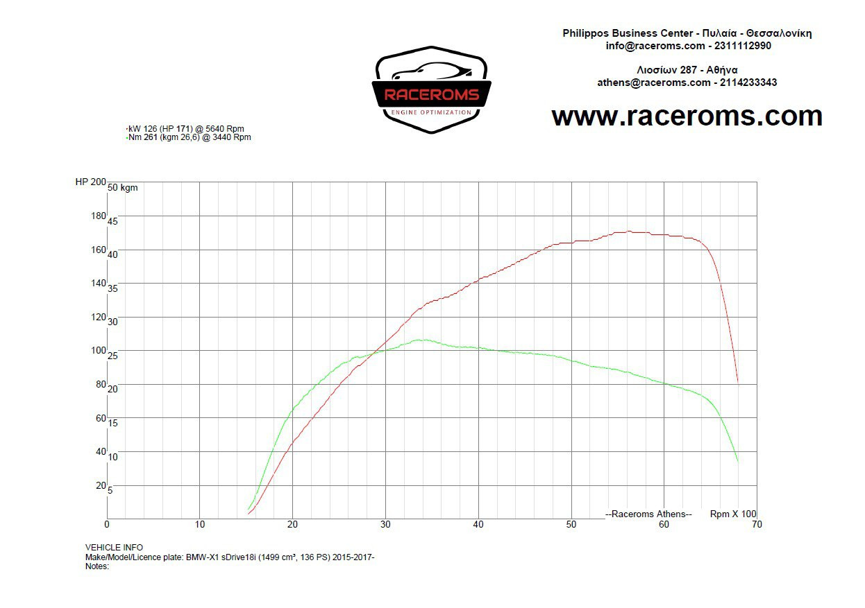 Dyno graph