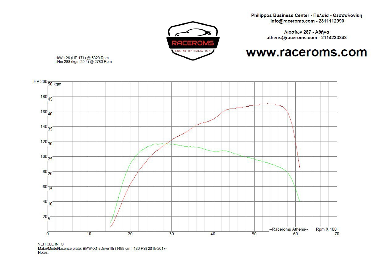 Dyno graph