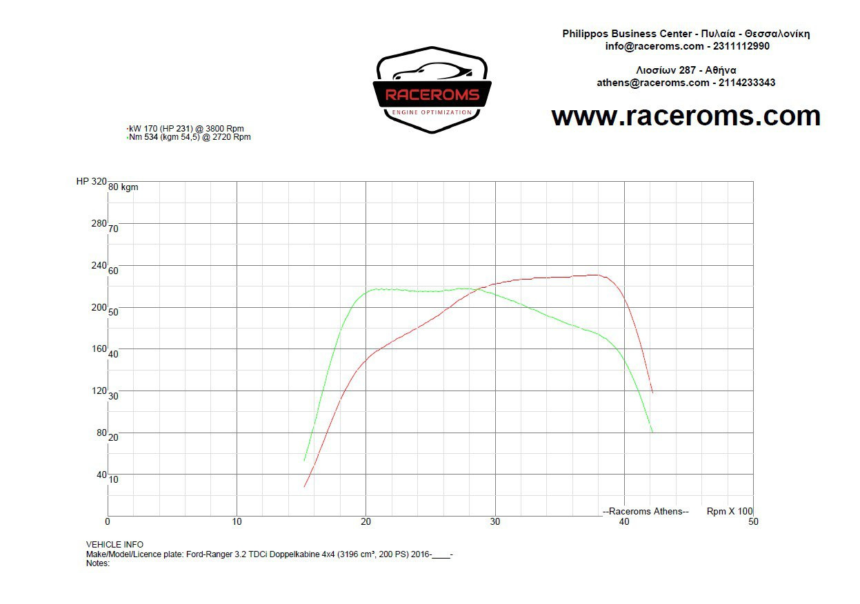 Dyno graph