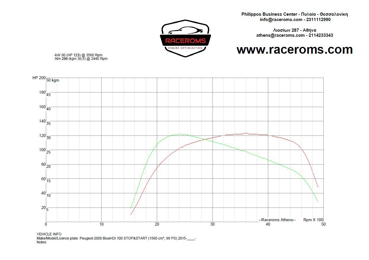 Dyno graph