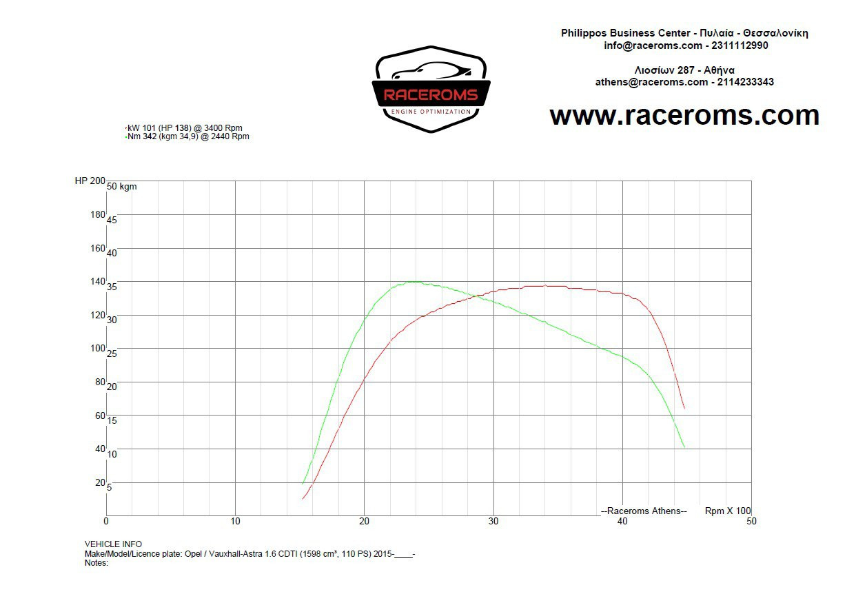 Dyno graph