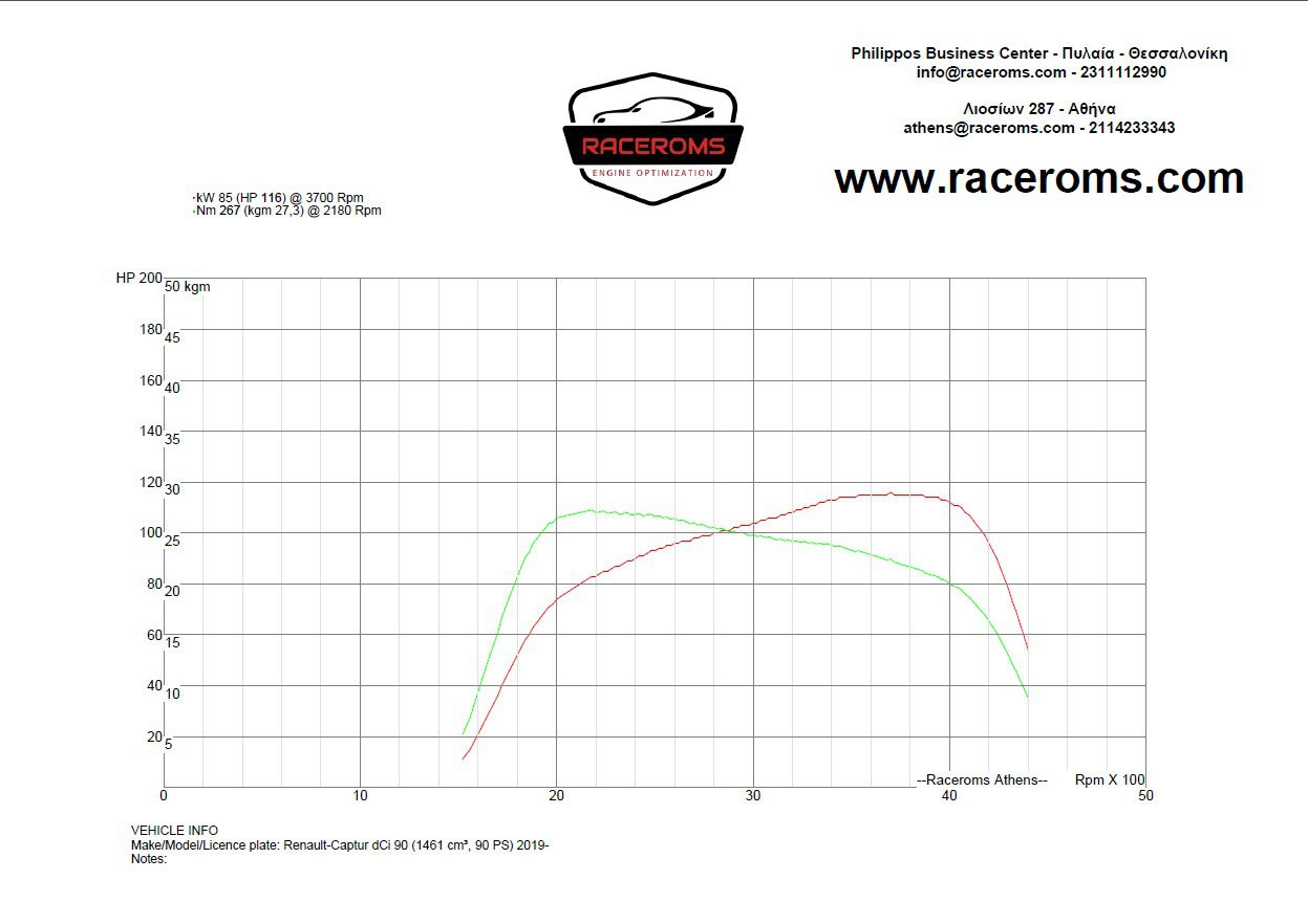 Dyno graph