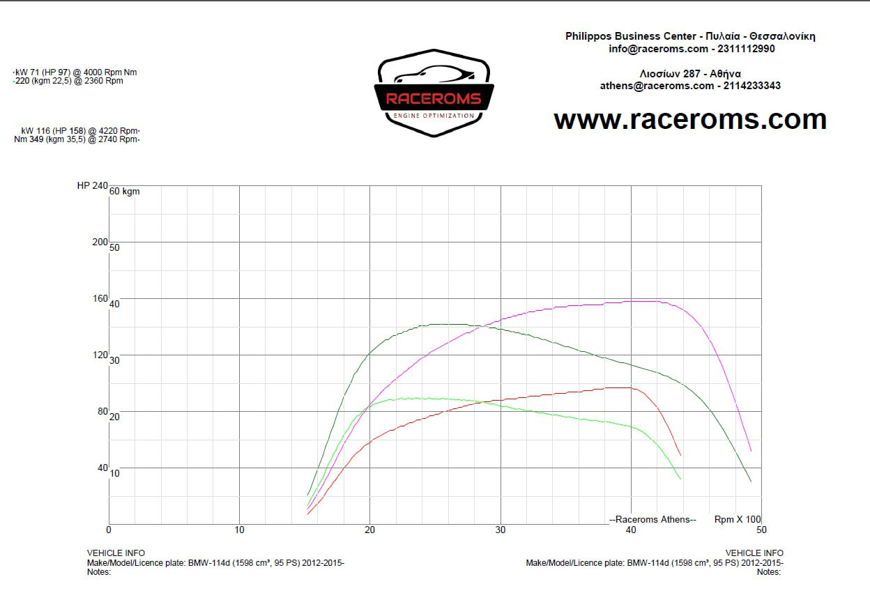 Dyno graph