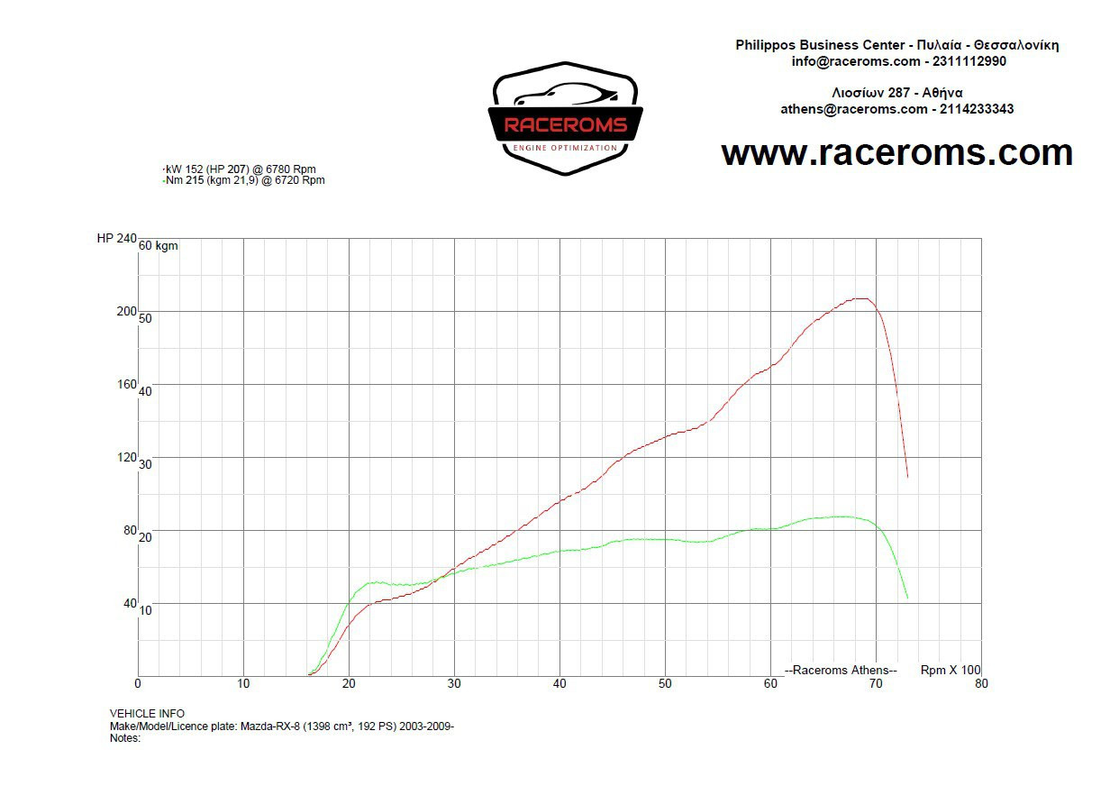 Dyno graph