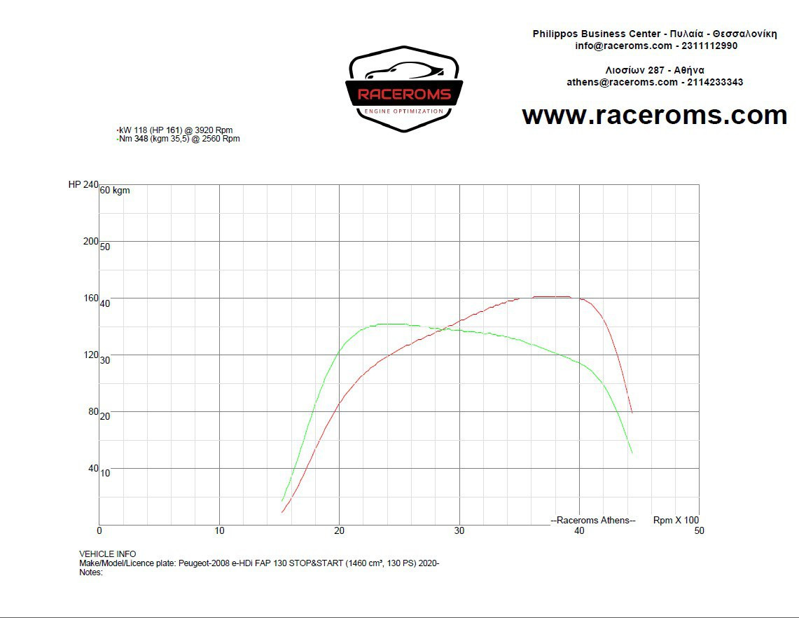 Dyno graph