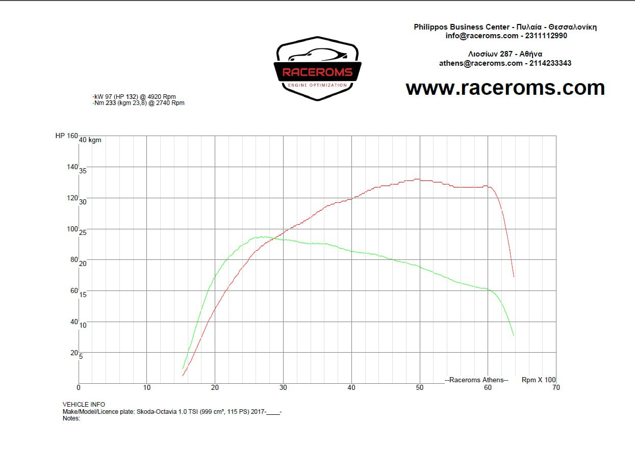 Dyno graph