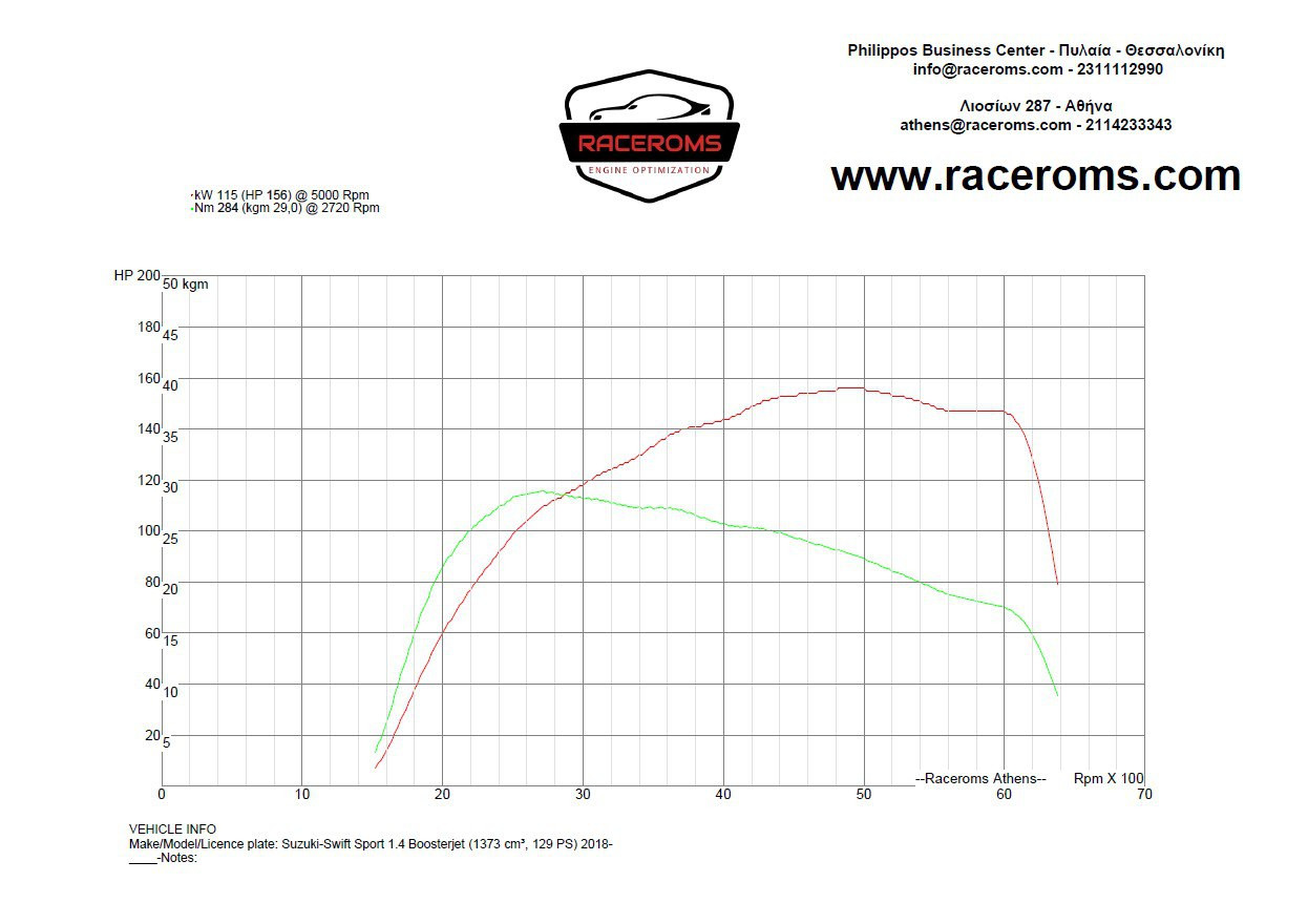 Dyno graph