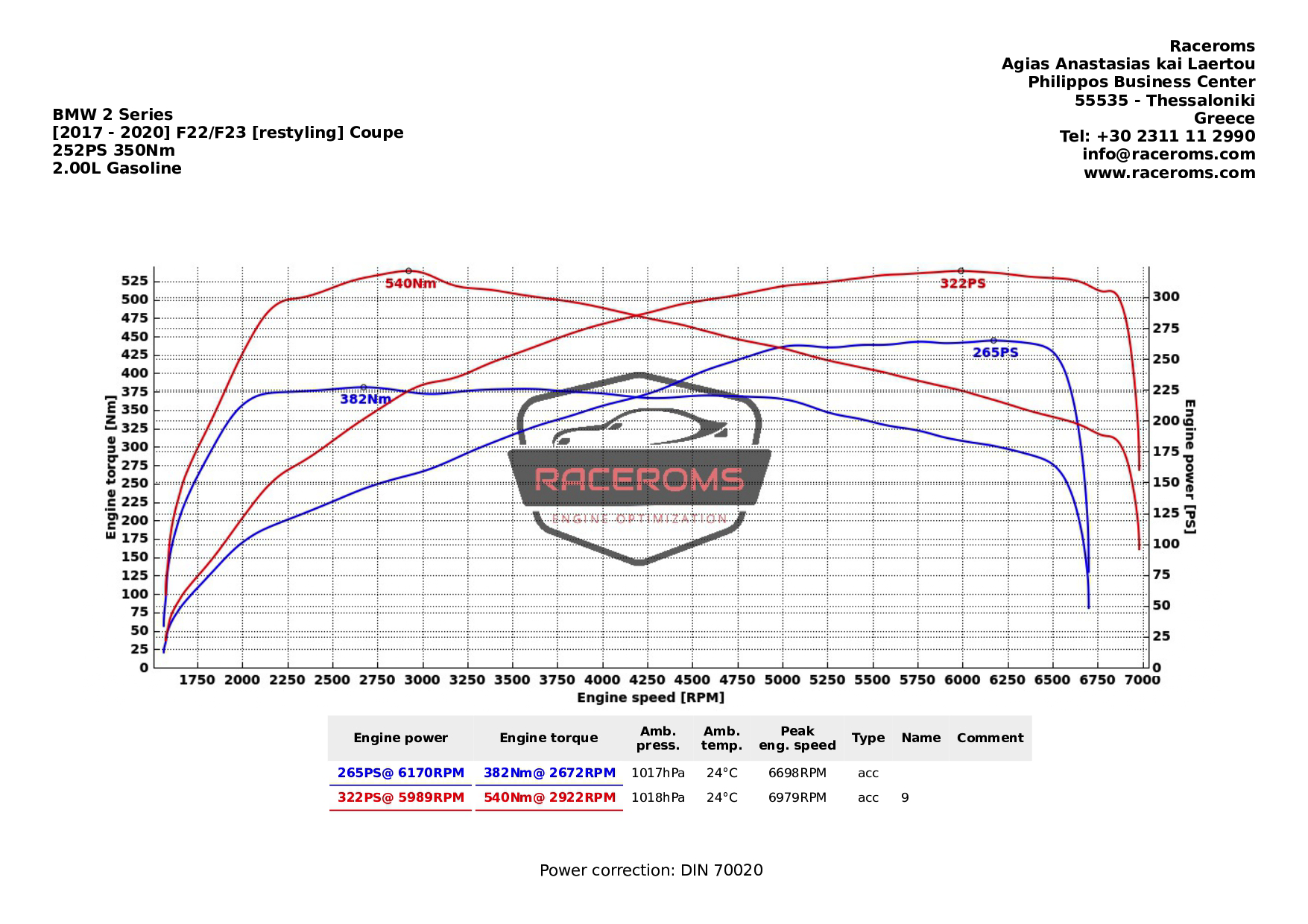 Dyno graph
