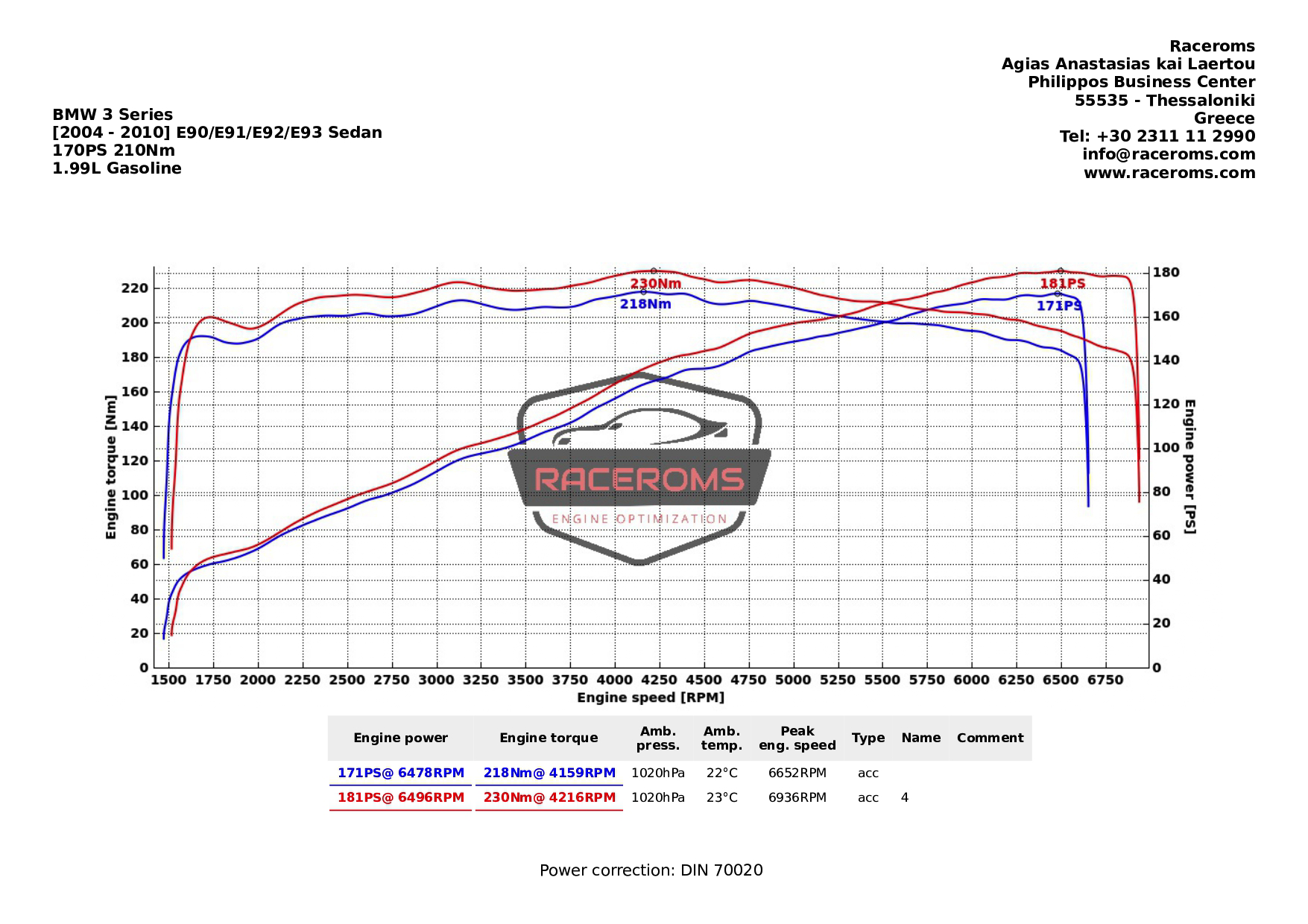 Dyno graph