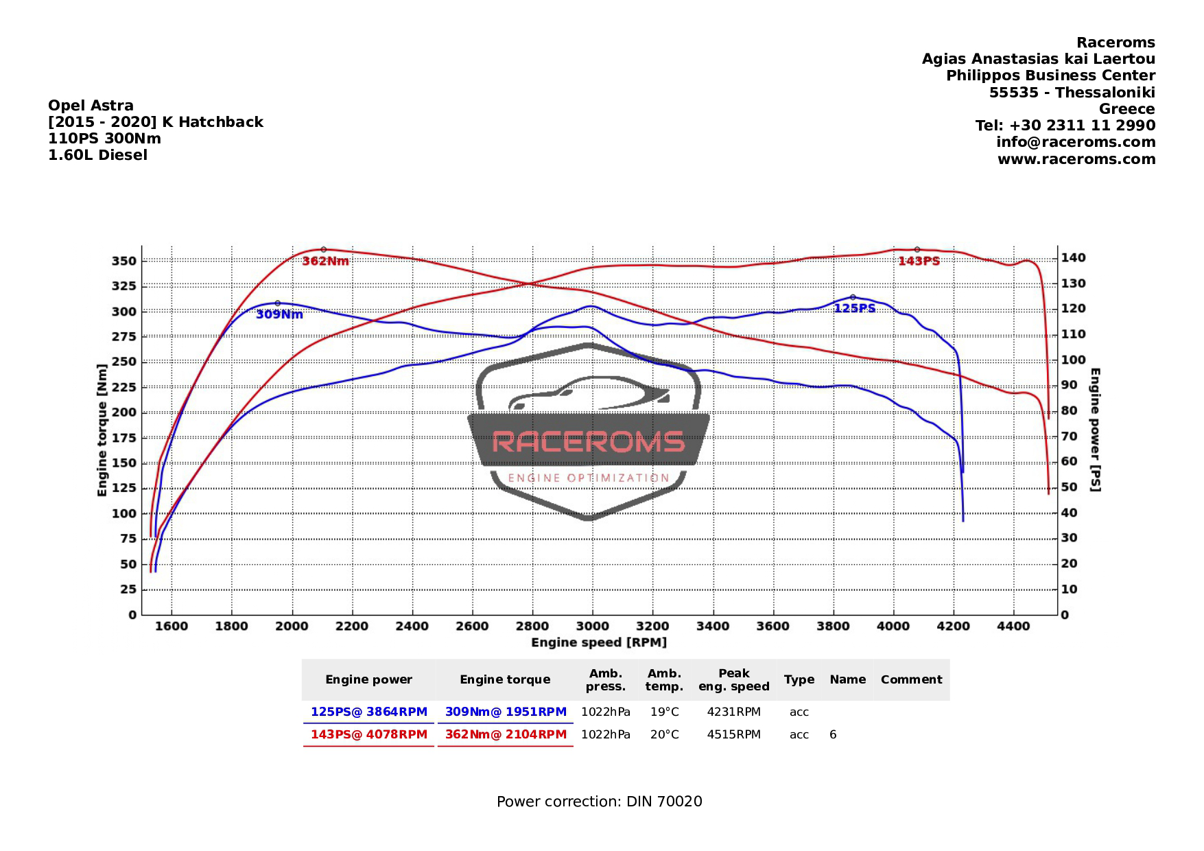 Dyno graph