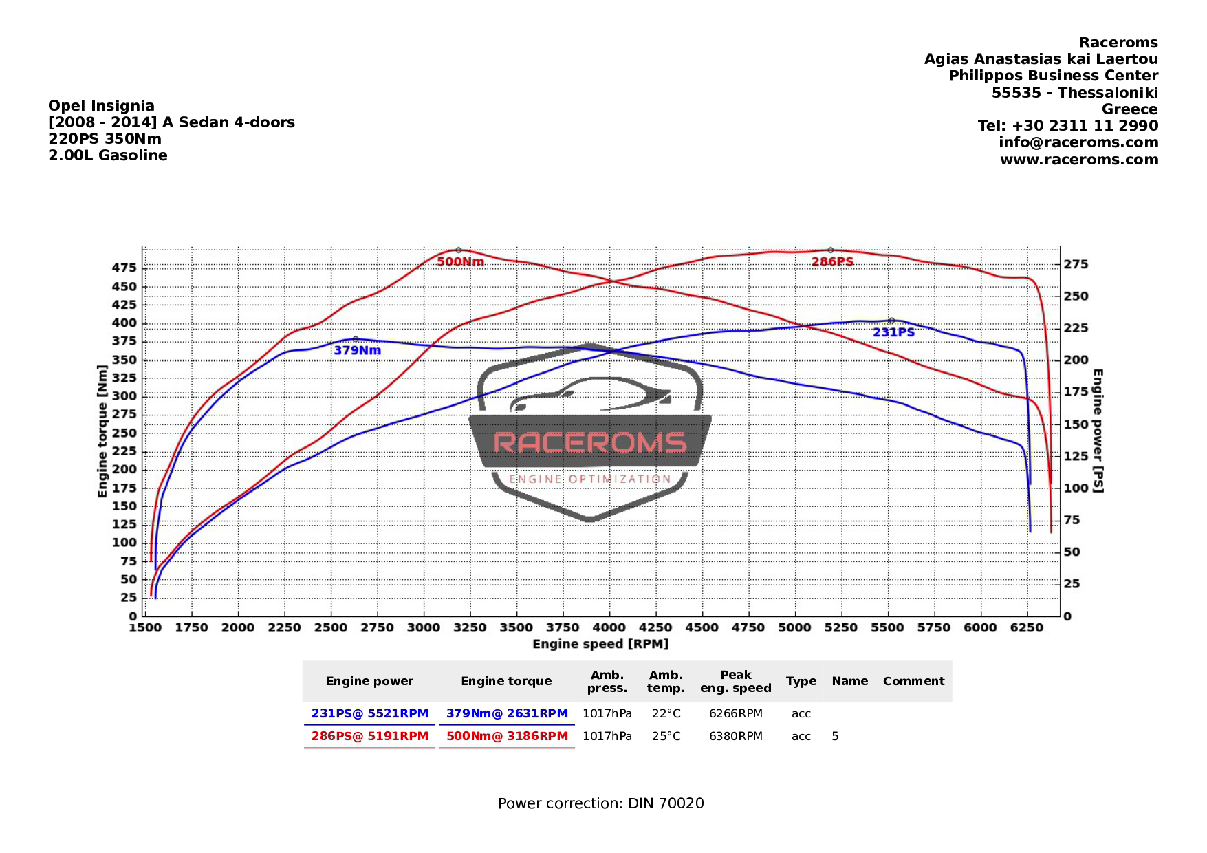 Dyno graph