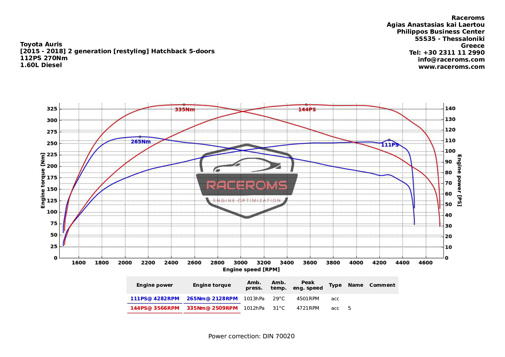 Dyno graph