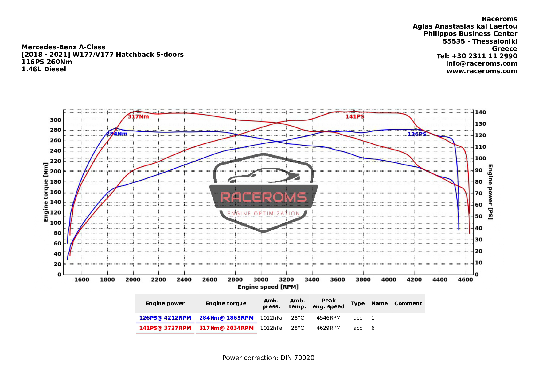 Dyno graph