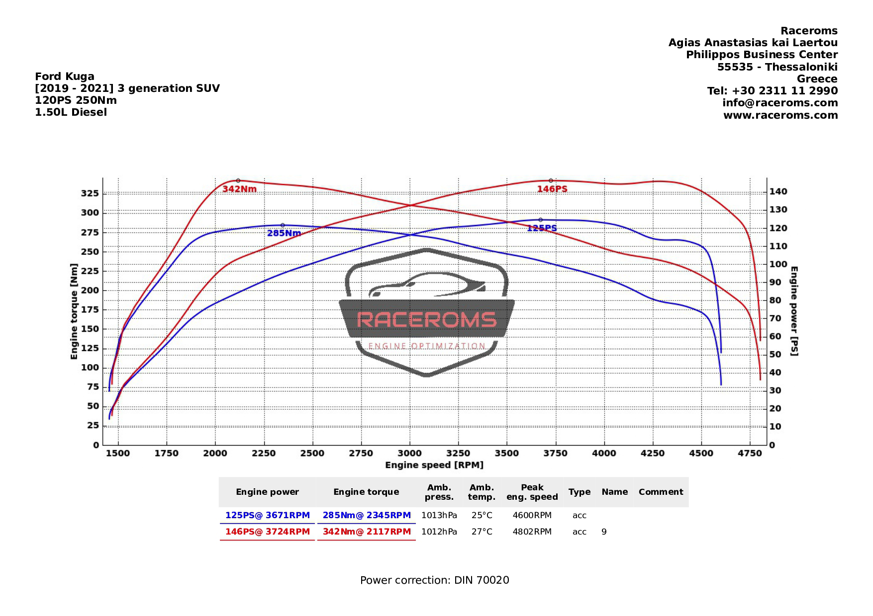 Dyno graph