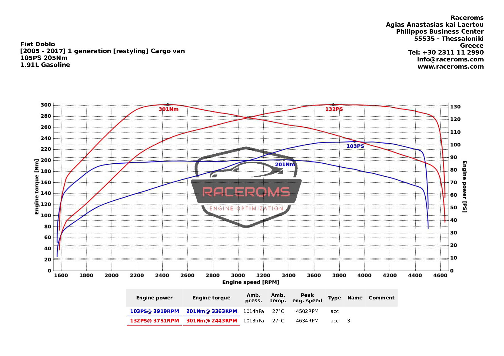 Dyno graph