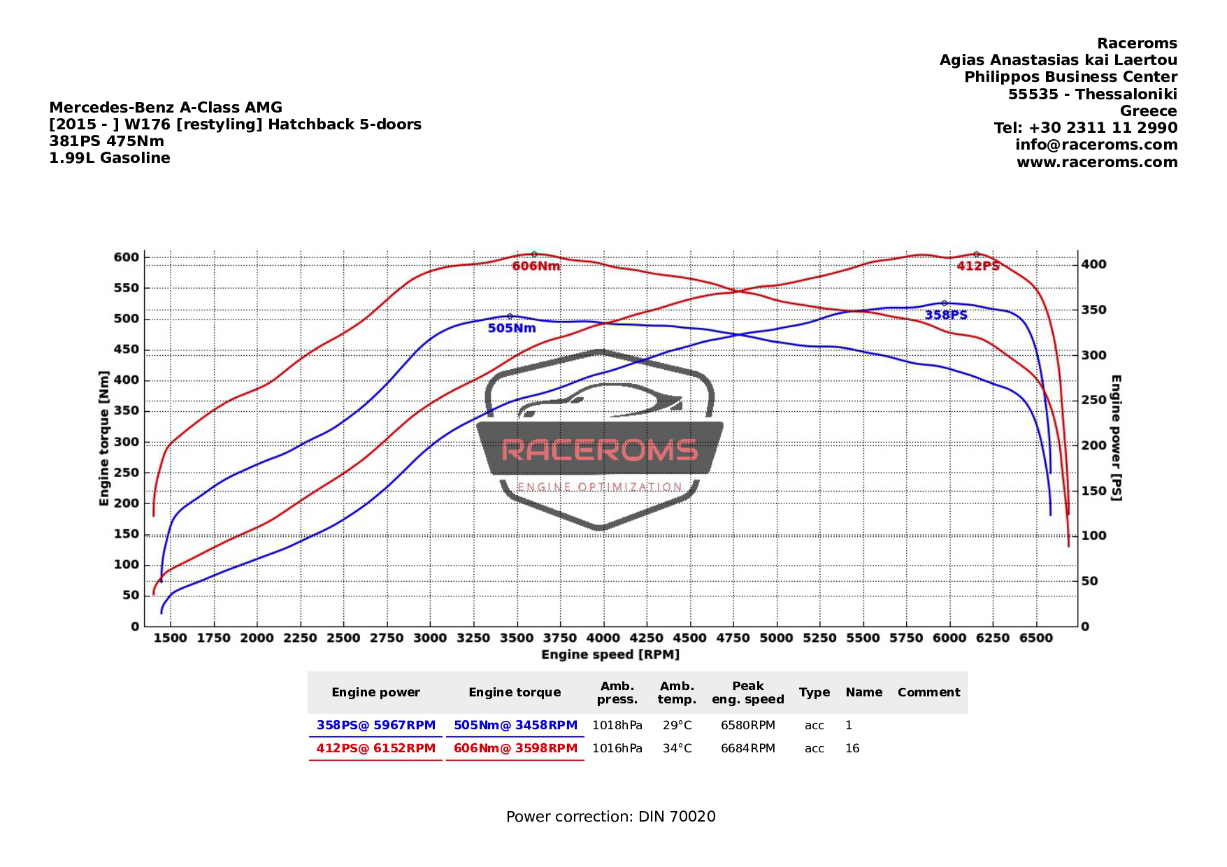 Dyno graph