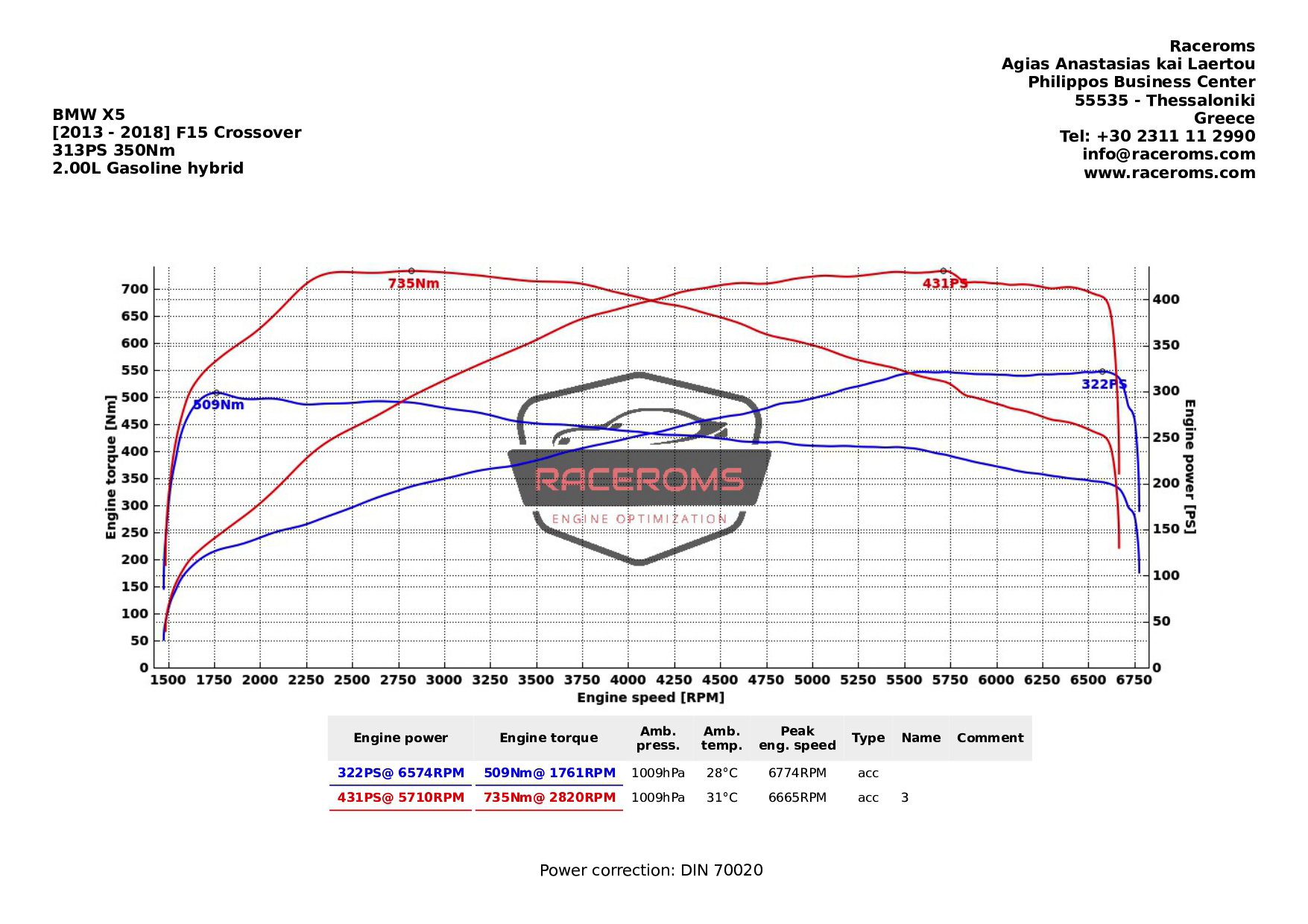 Dyno graph