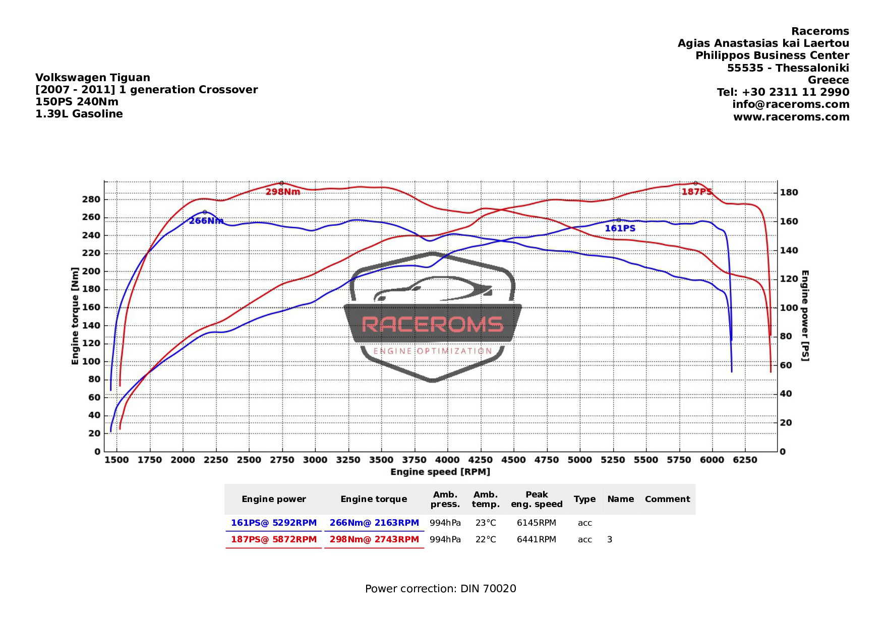 Dyno graph