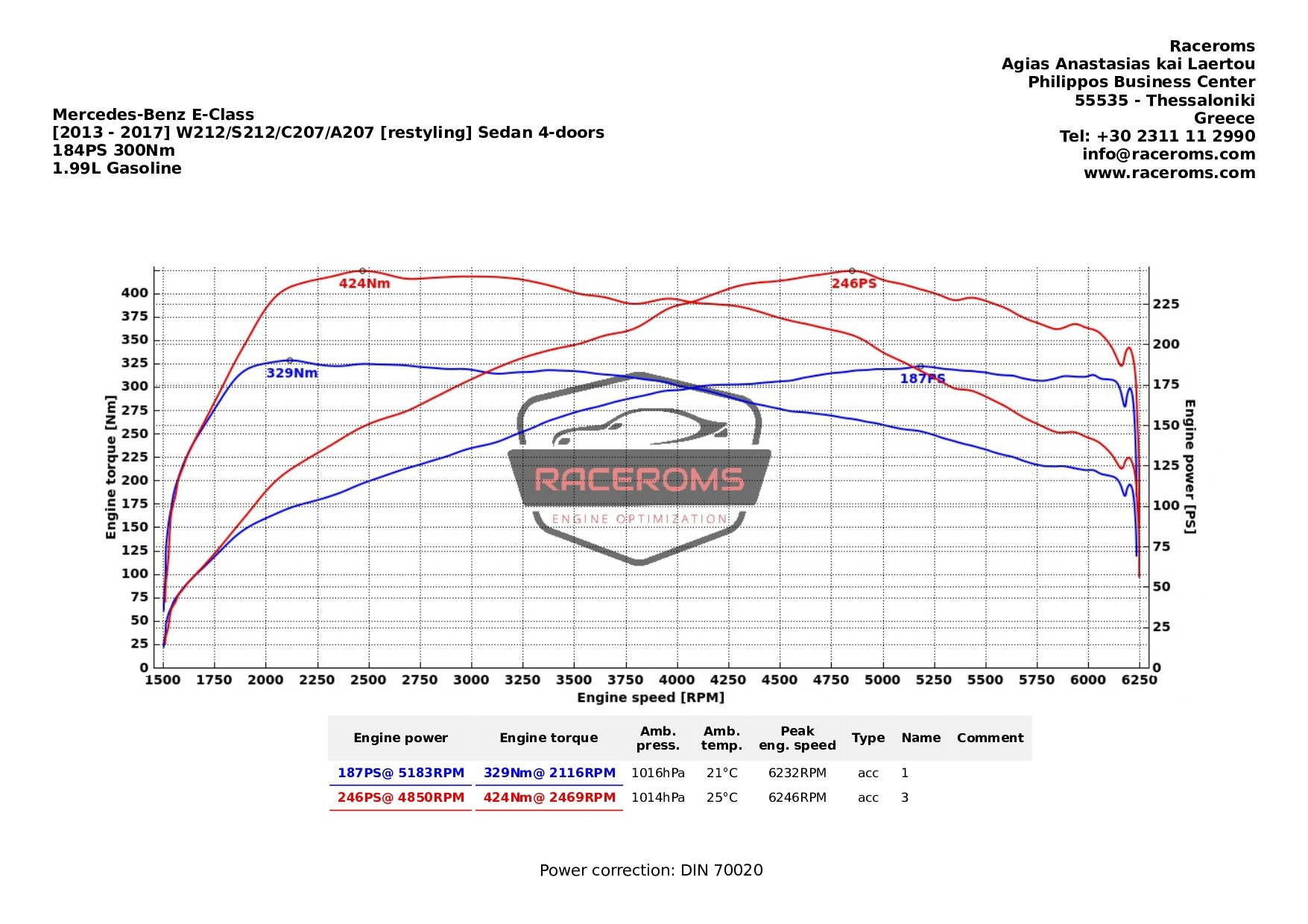 Dyno graph