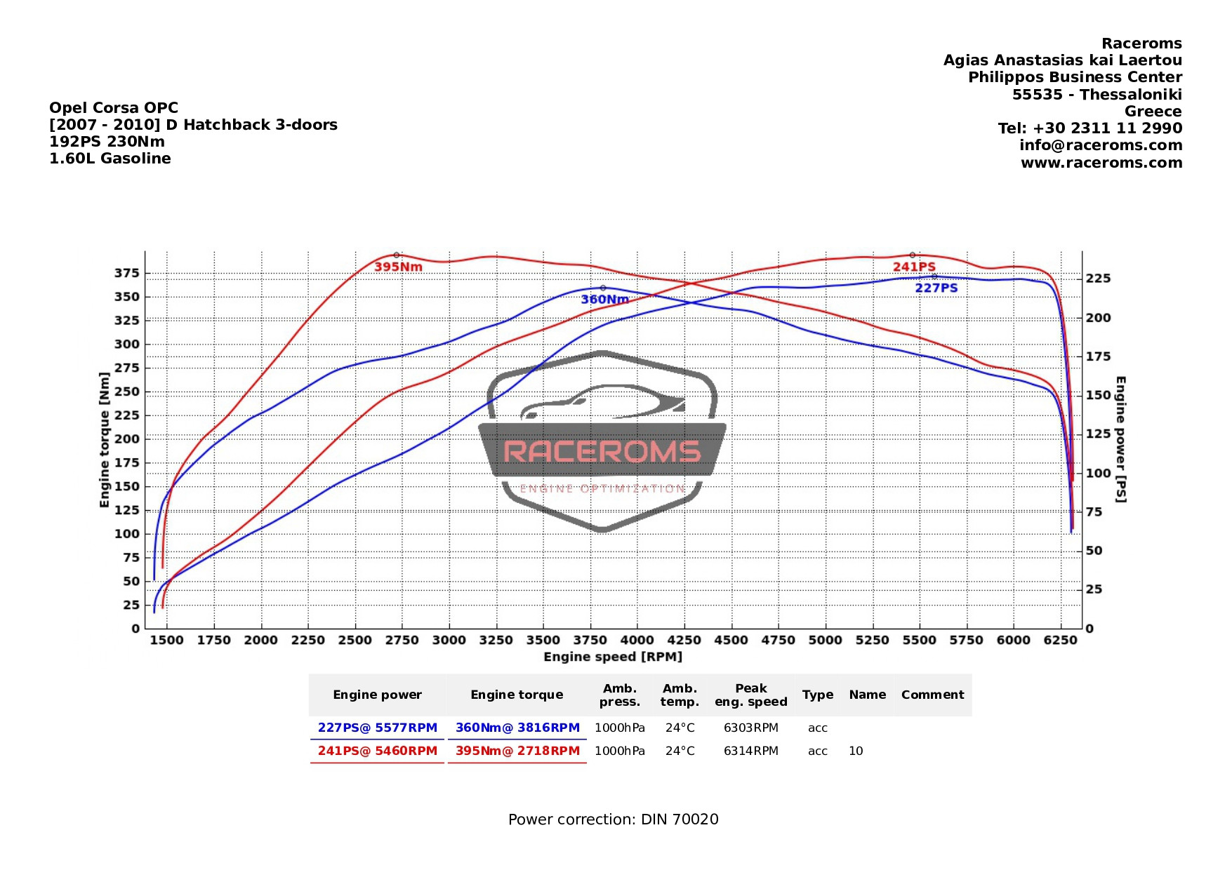 Dyno graph