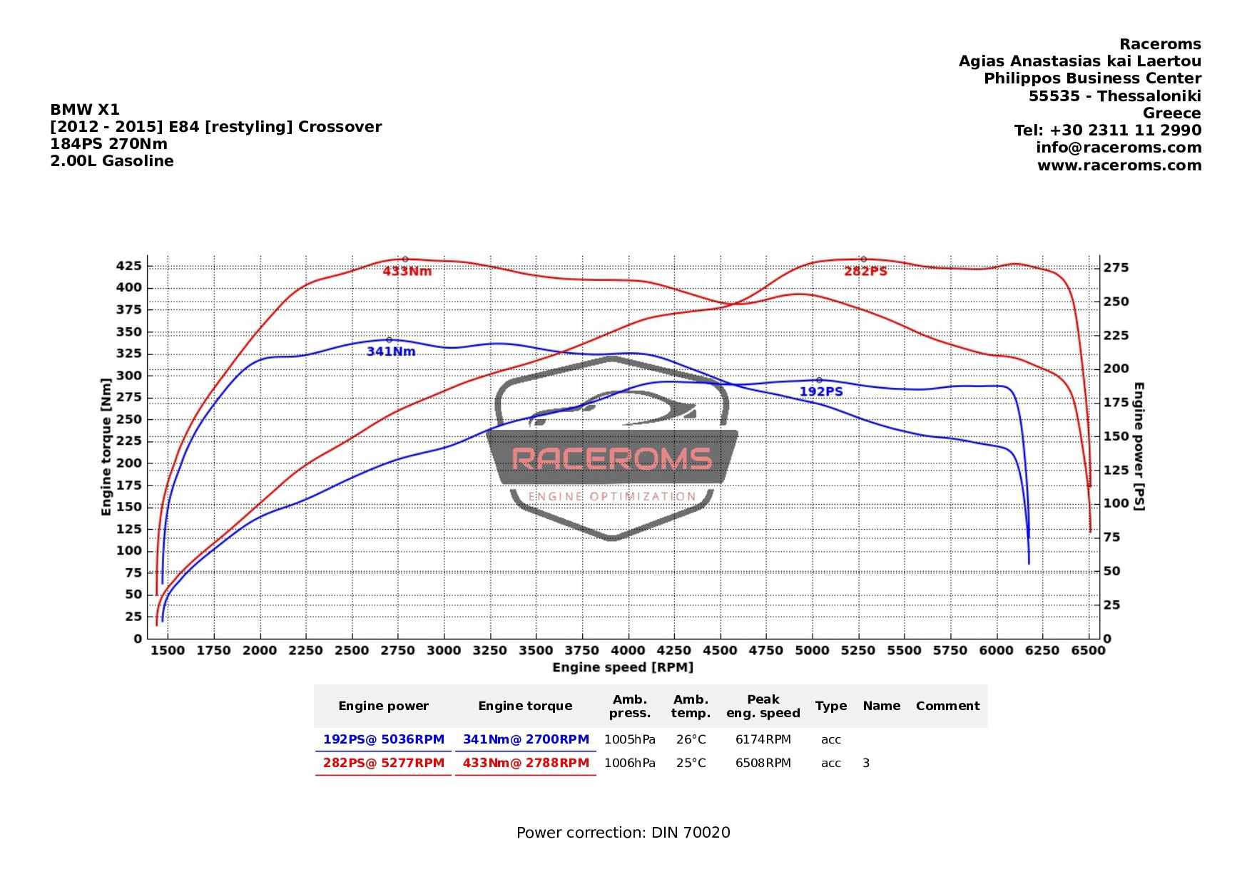 Dyno graph