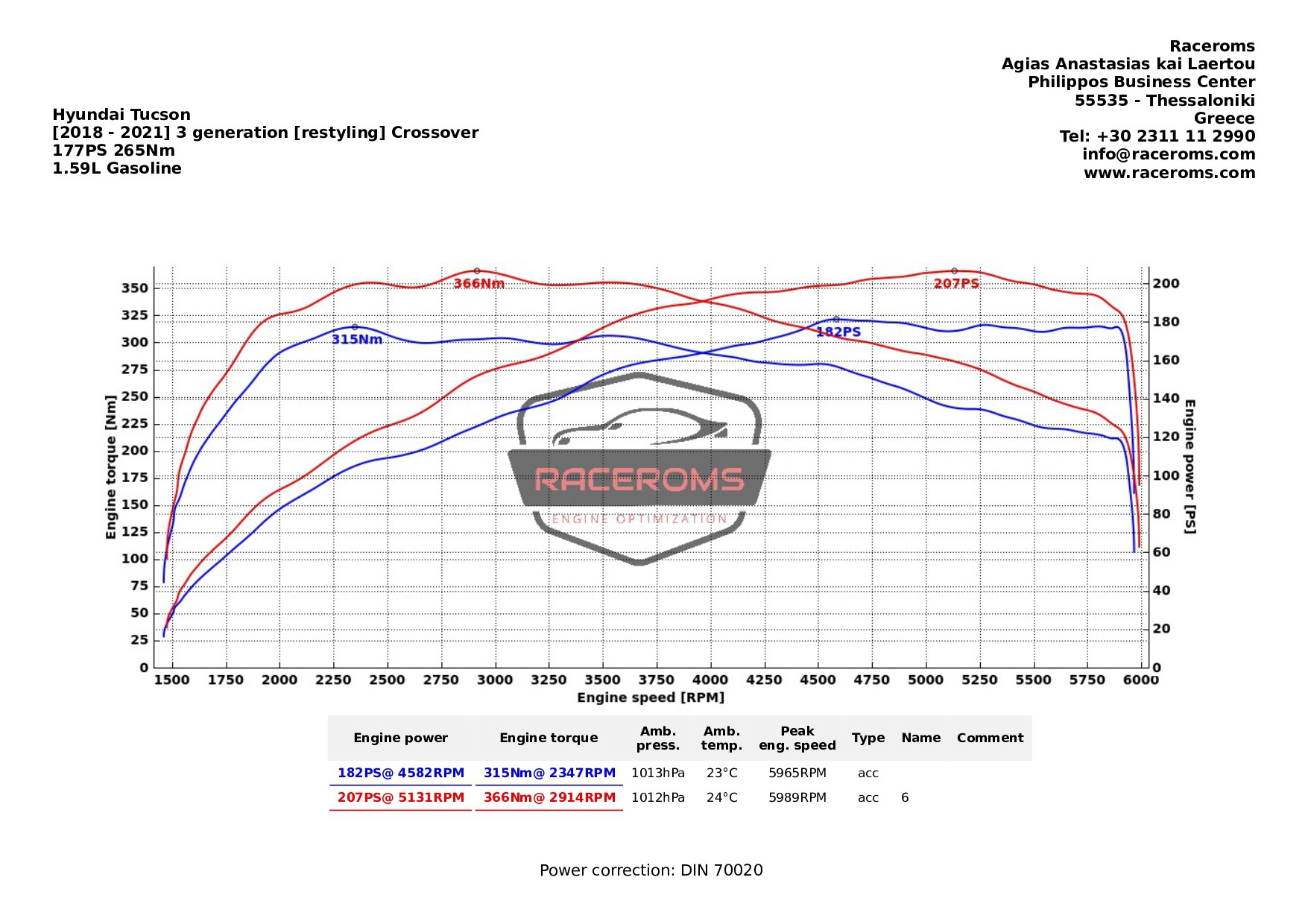 Dyno graph