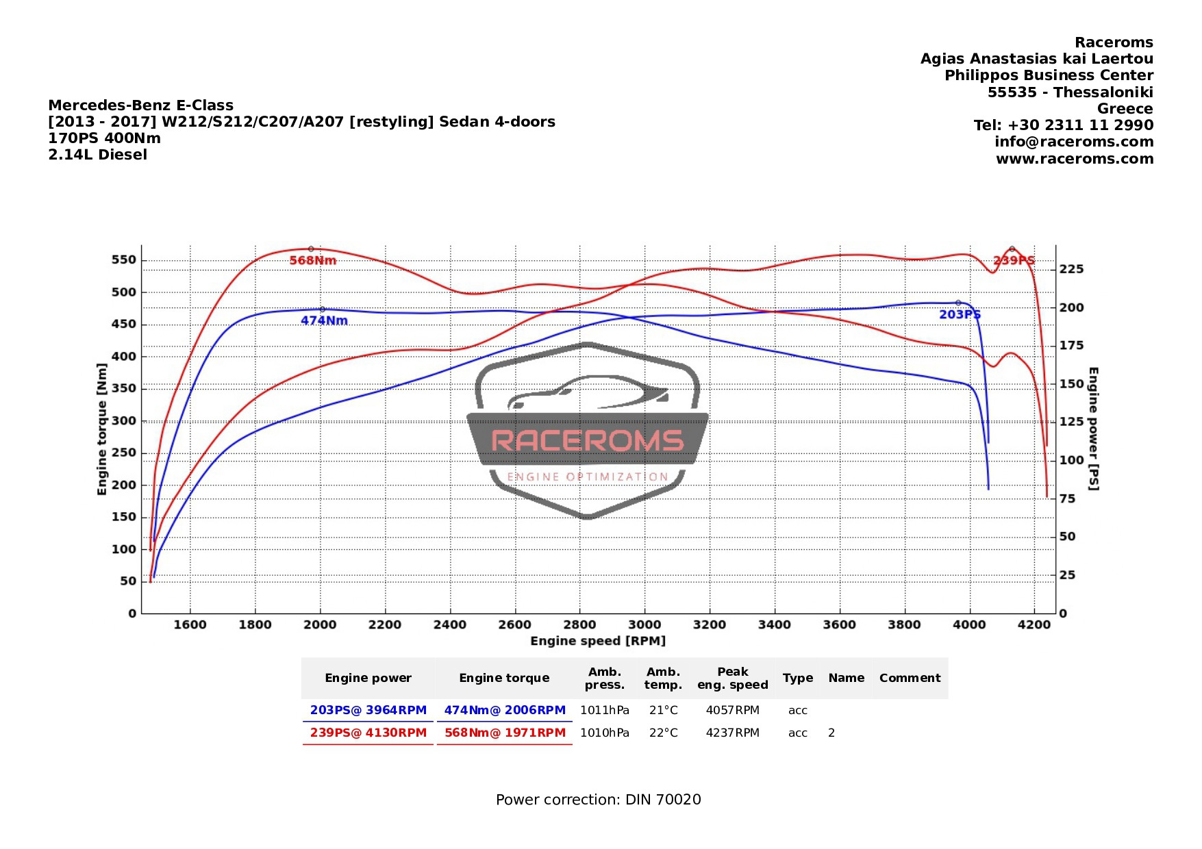 Dyno graph