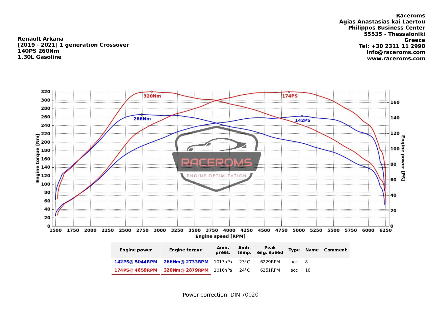 Dyno graph