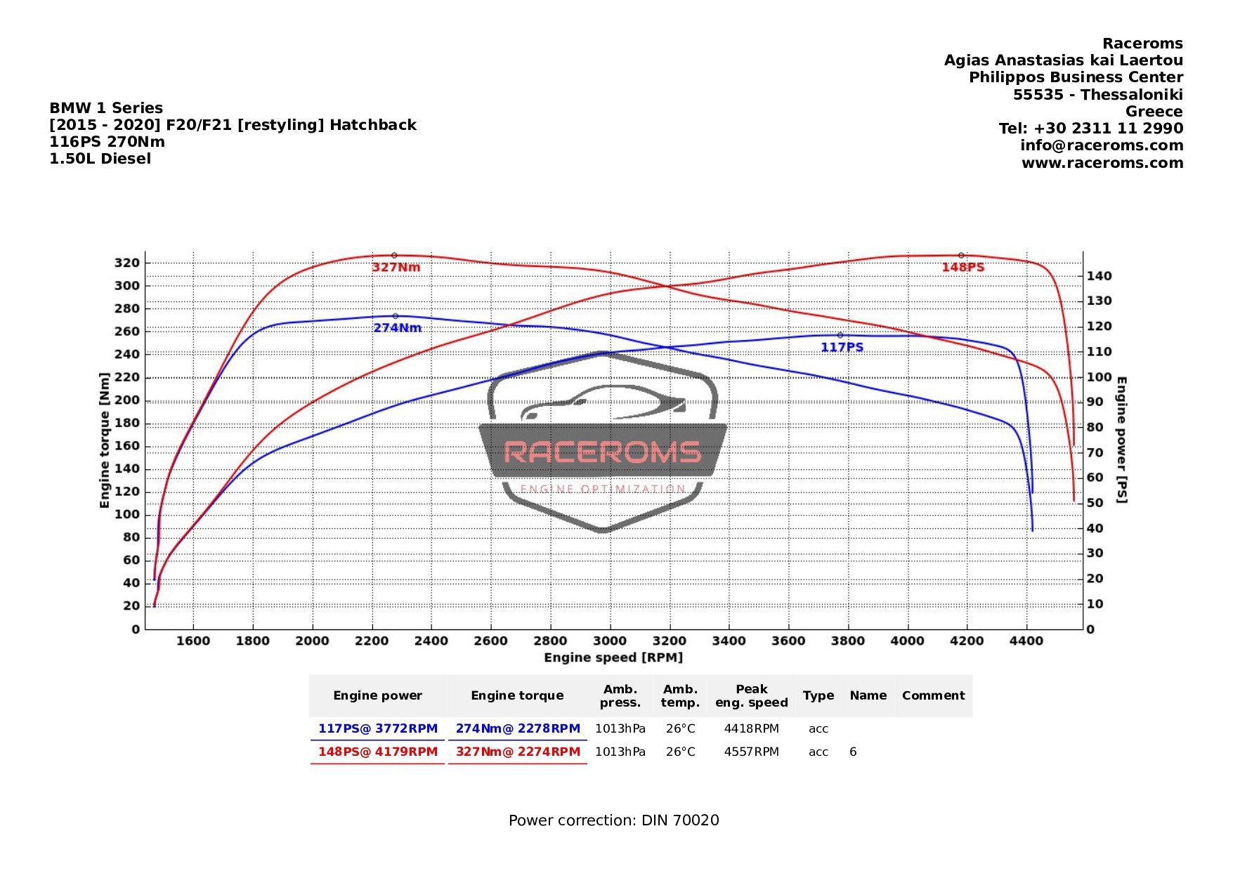 Dyno graph