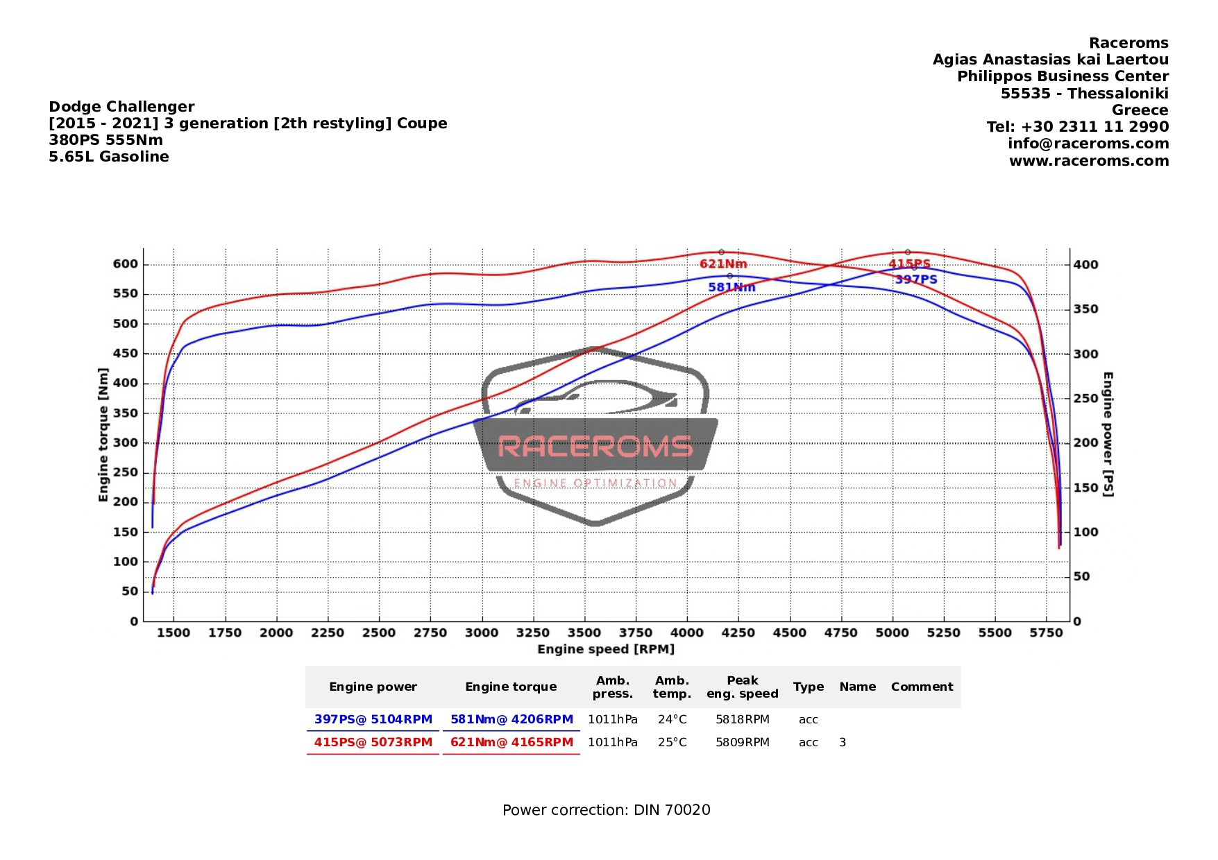 Dyno graph