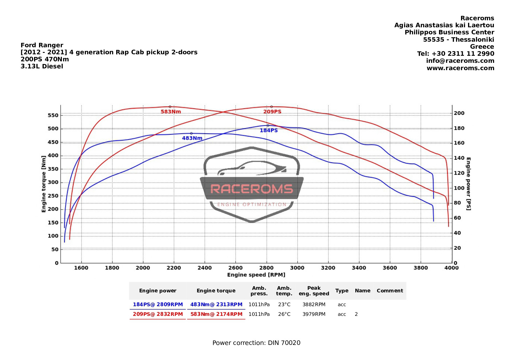 Dyno graph