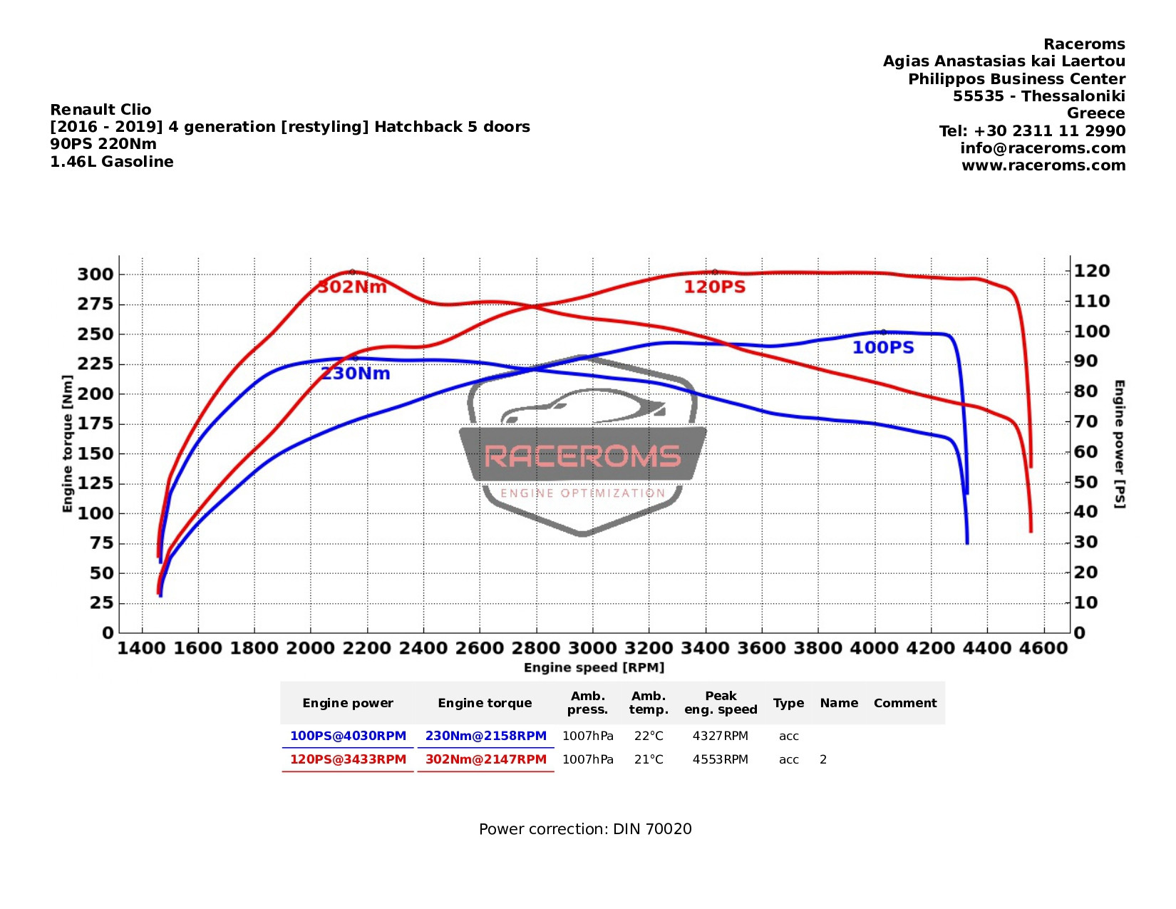 Dyno graph