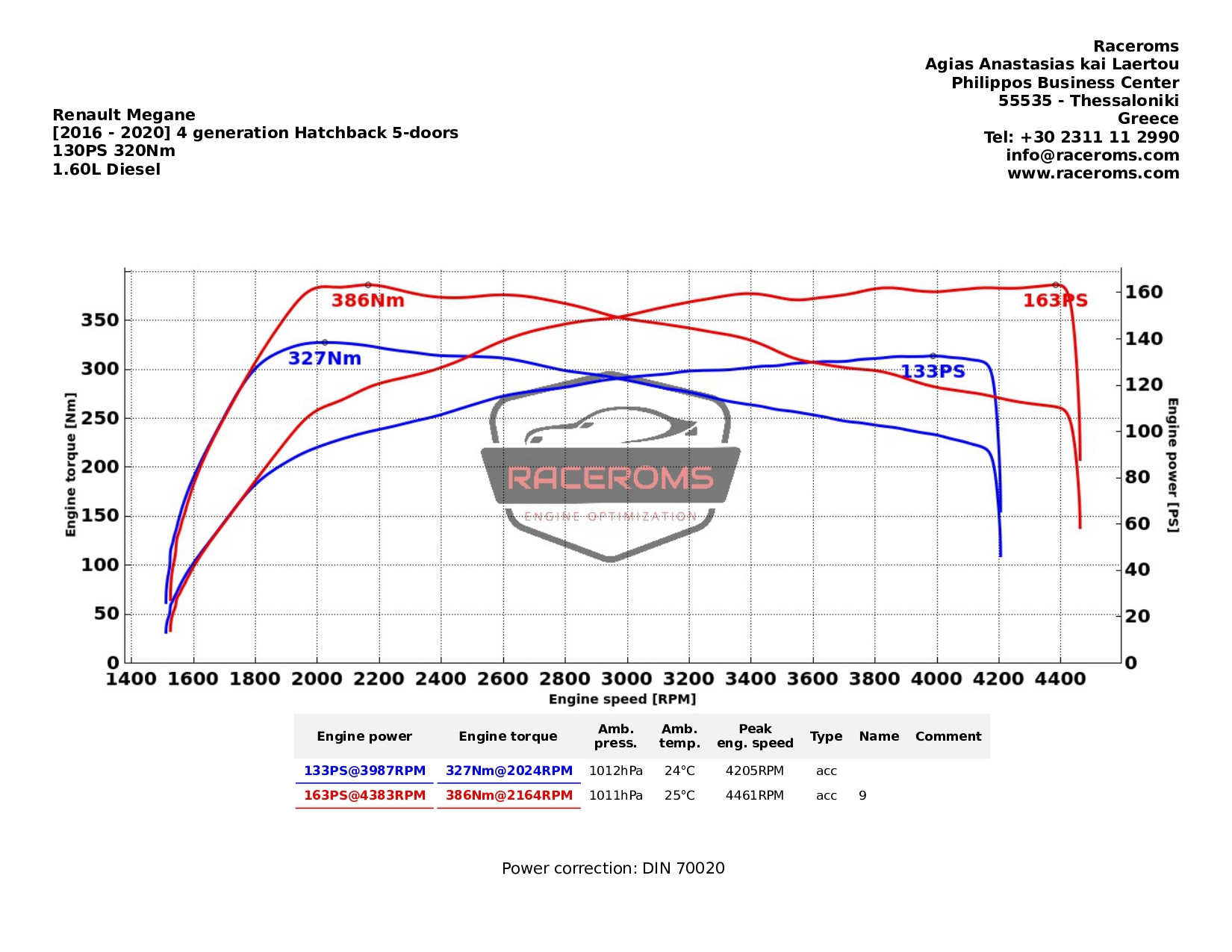 Dyno graph