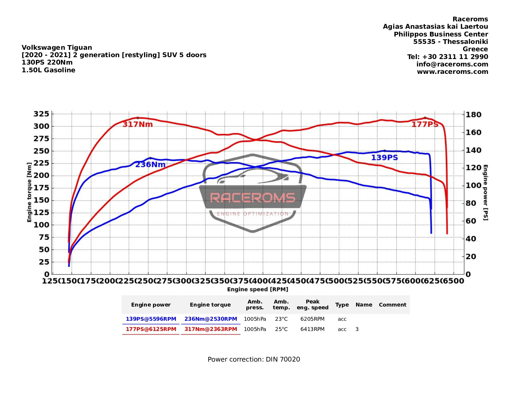 Dyno graph