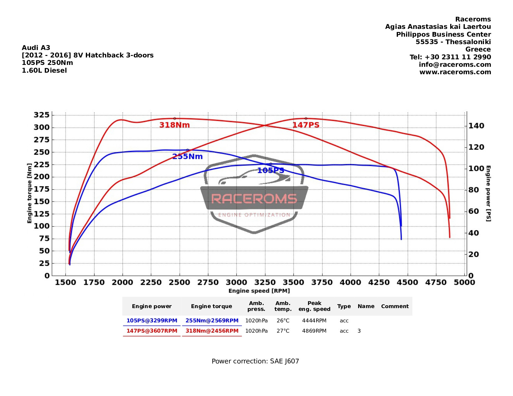 Dyno graph