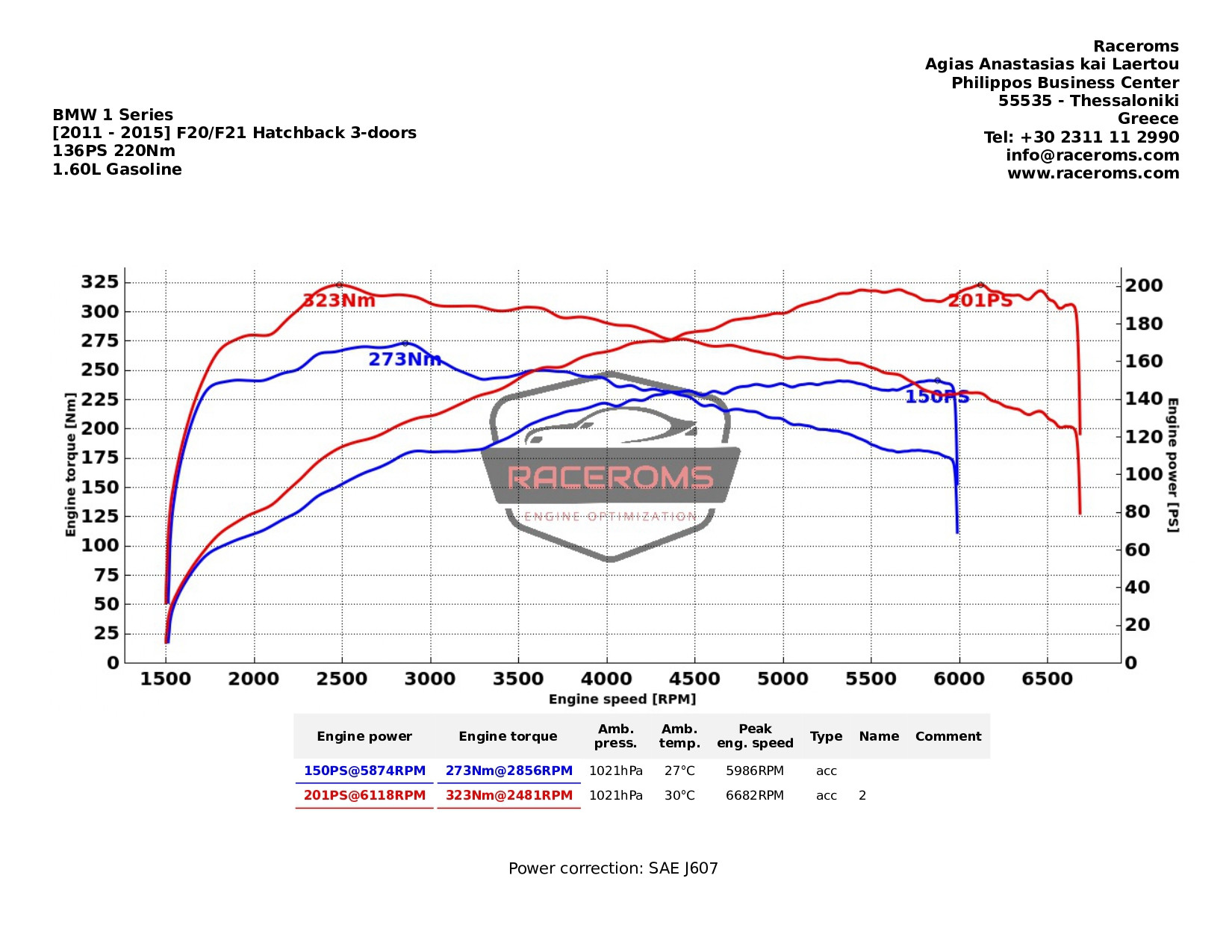 Dyno graph