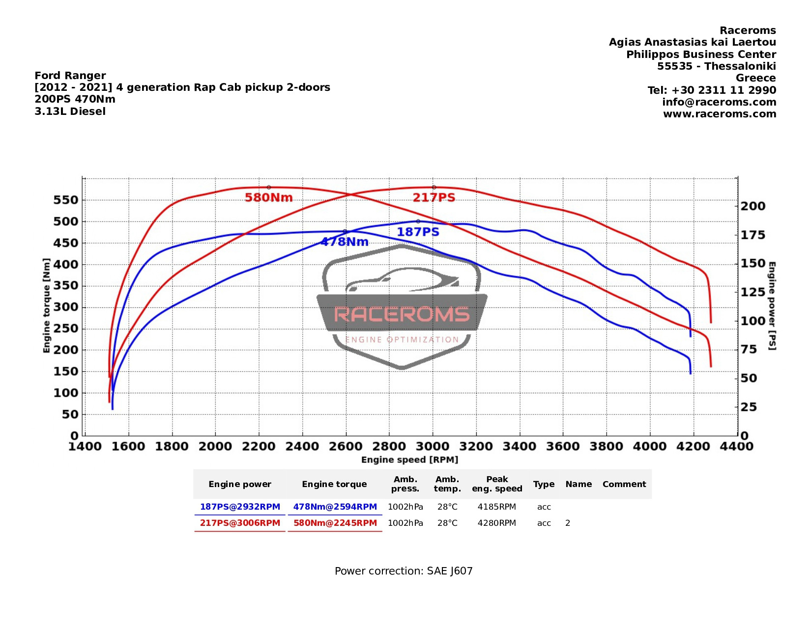 Dyno graph