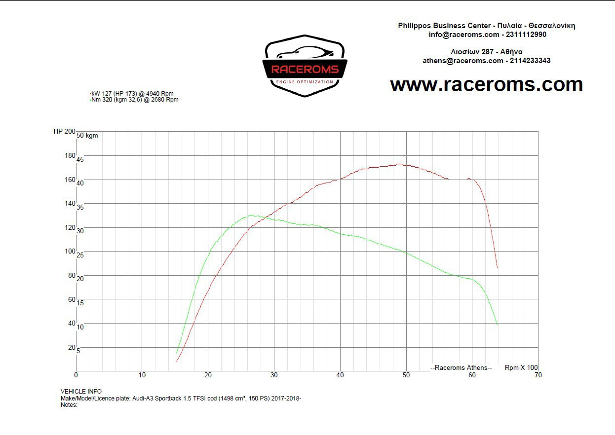 Dyno graph
