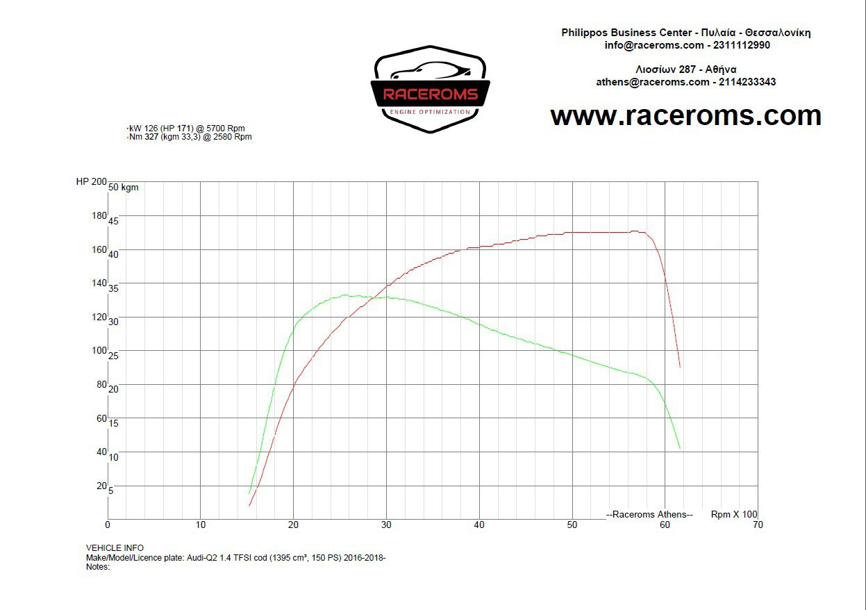 Dyno graph
