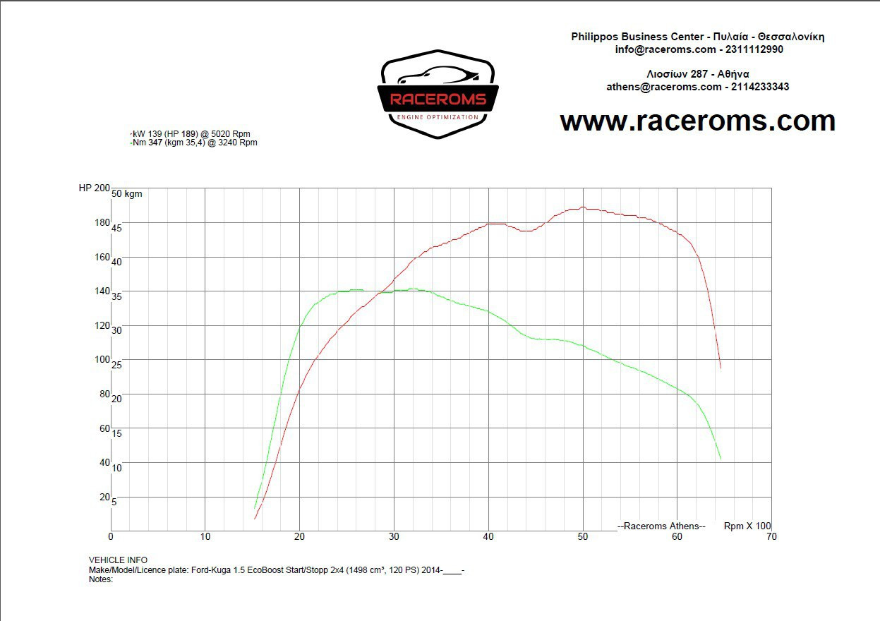 Dyno graph