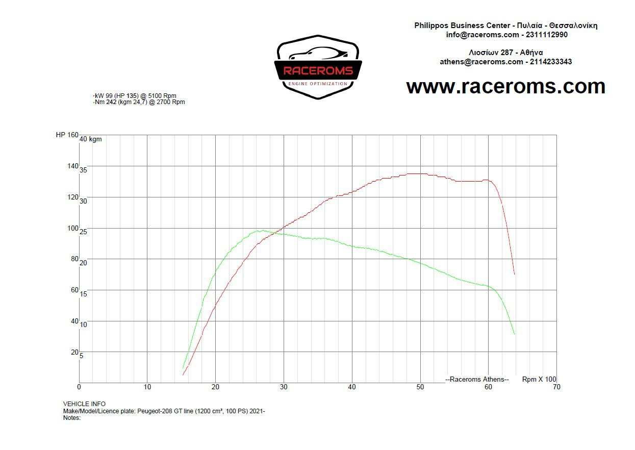 Dyno graph