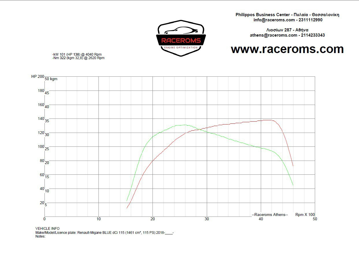 Dyno graph