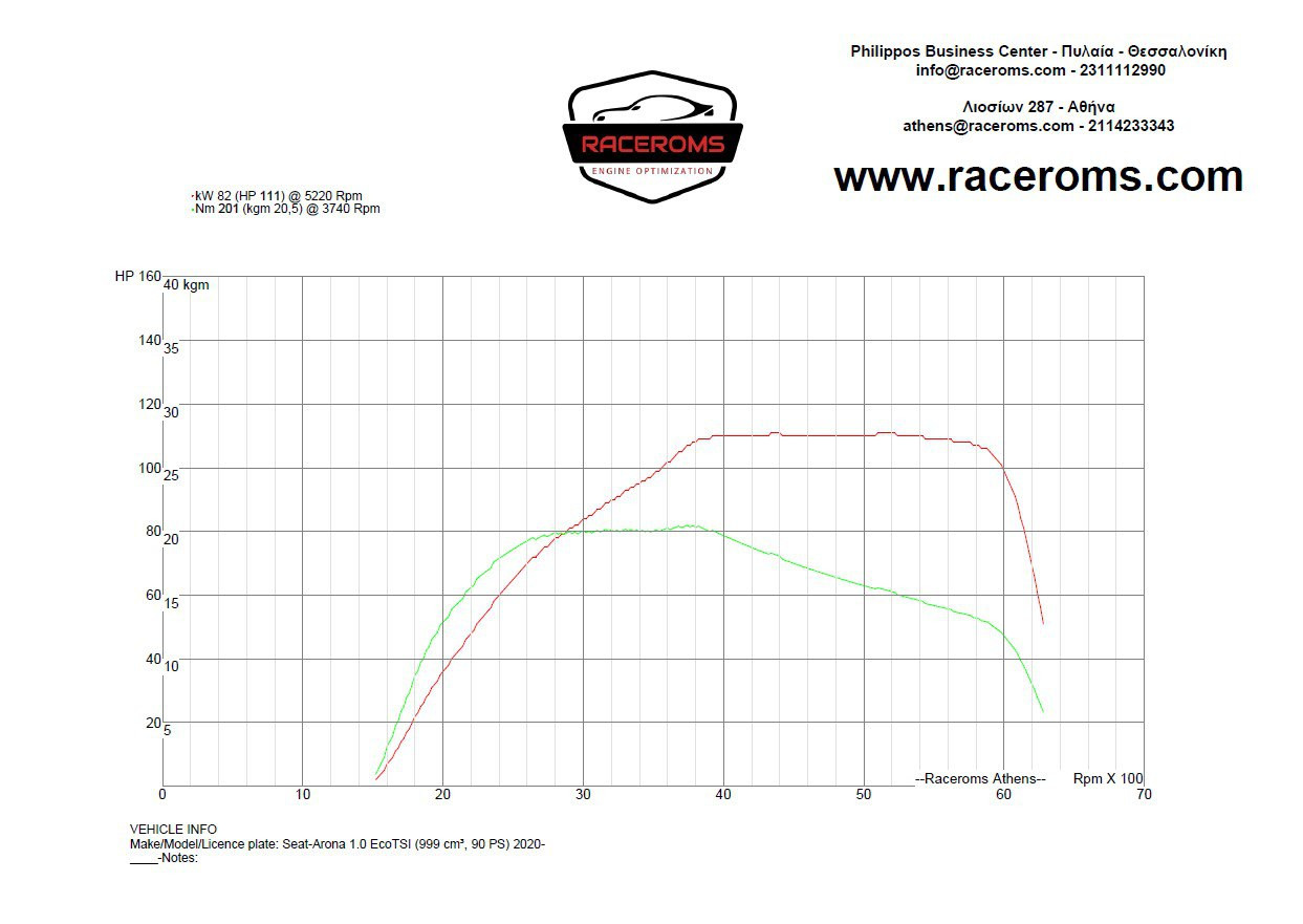 Dyno graph
