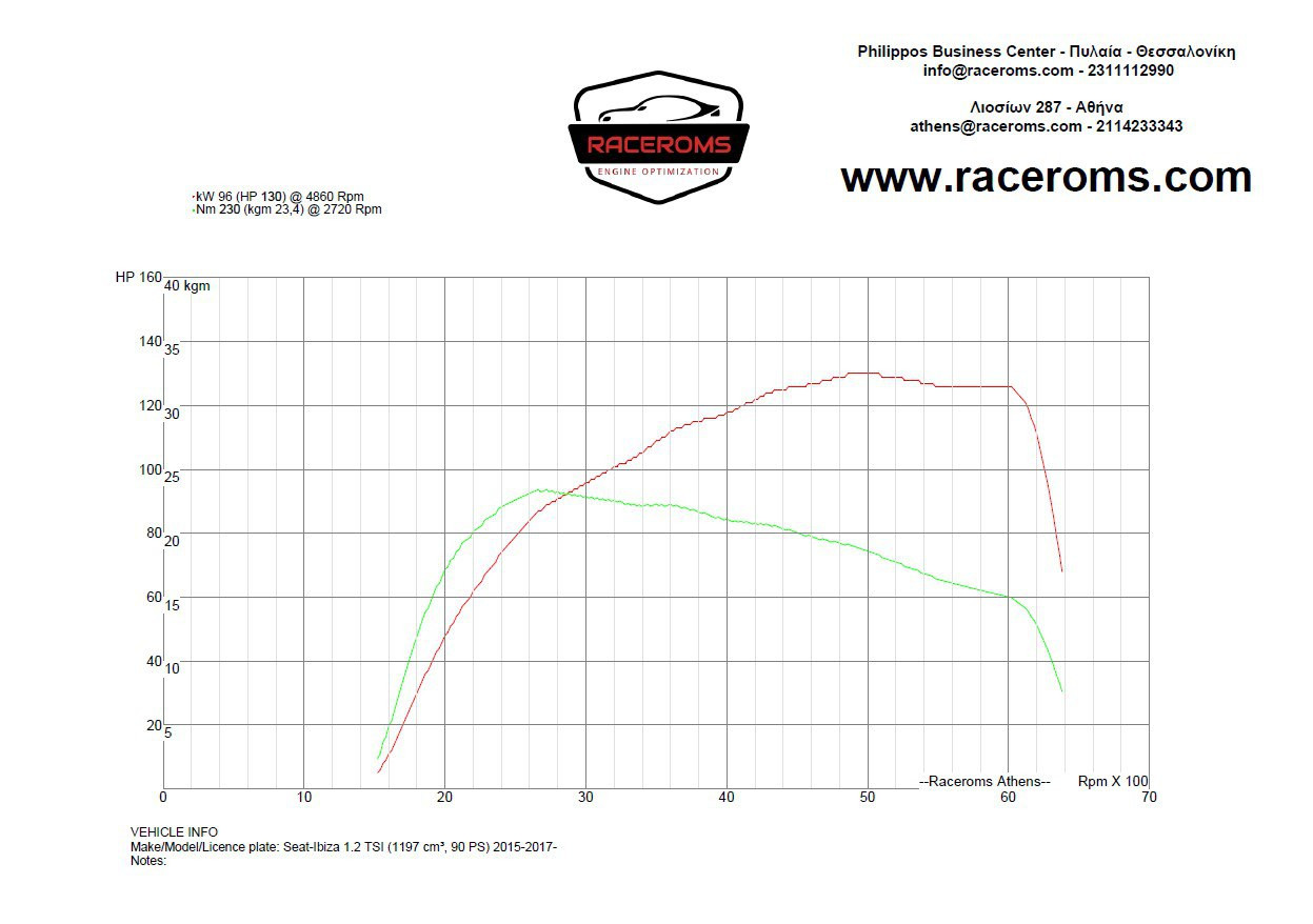 Dyno graph