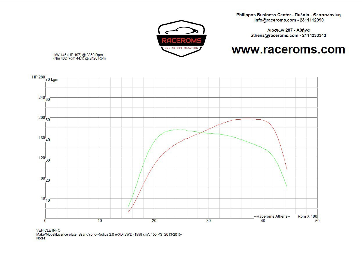 Dyno graph