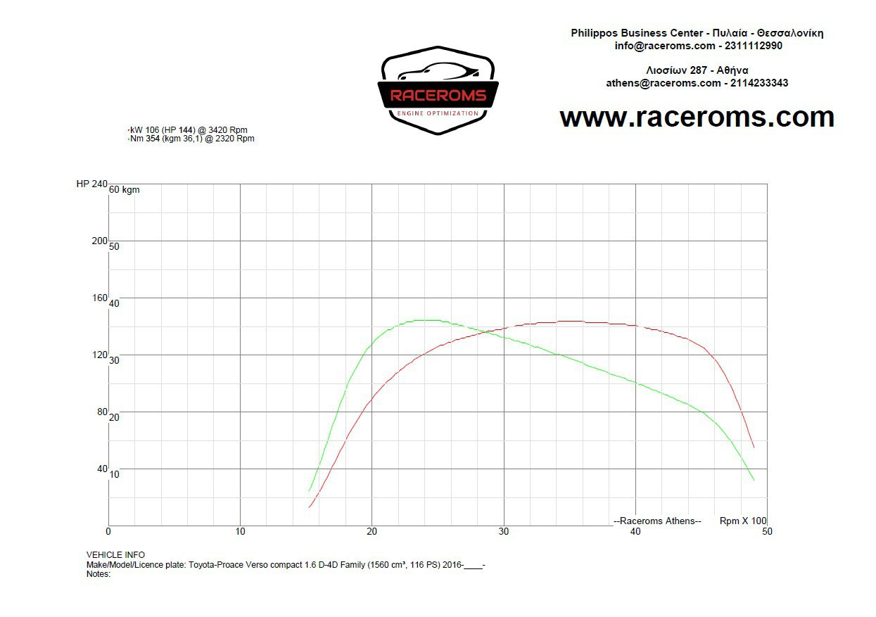 Dyno graph