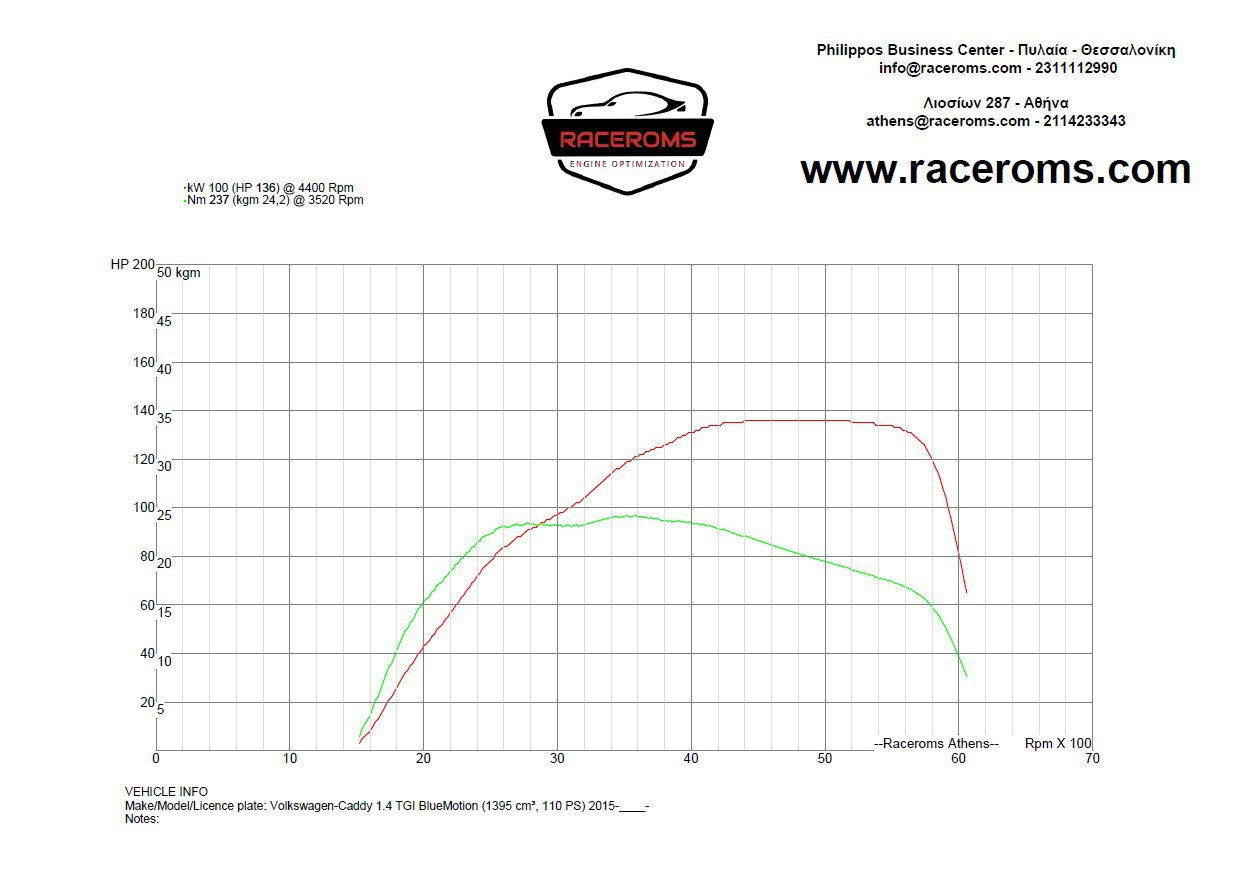 Dyno graph