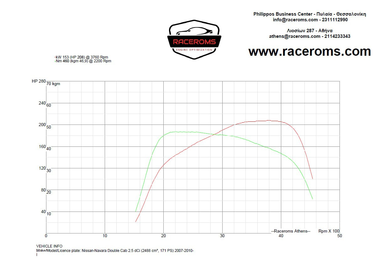 Dyno graph