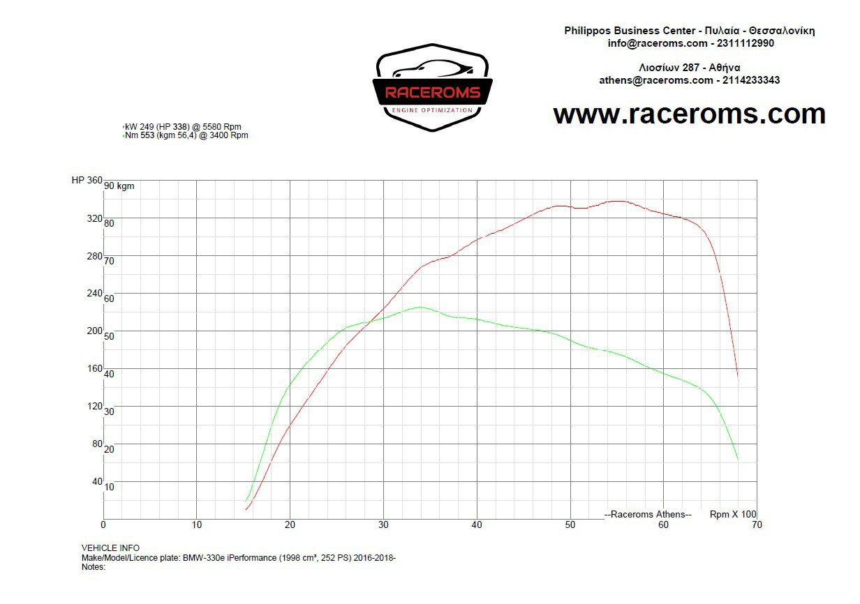 Dyno graph