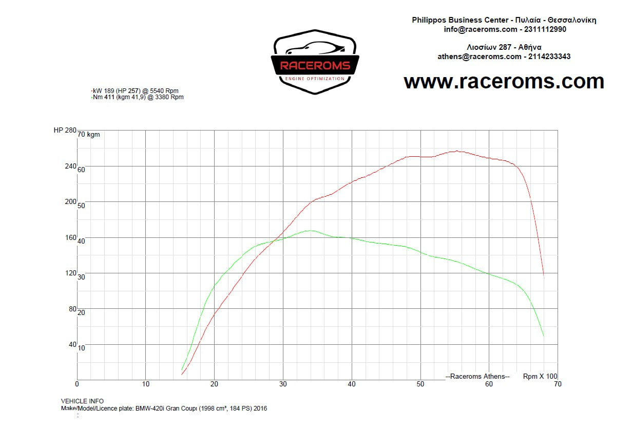 Dyno graph